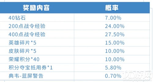 王者荣耀典韦蓝屏警告多少钱出 典韦蓝屏警需要多少战令币