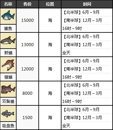 动物之森鲨鱼岛怎么去 动森鲨鱼岛出现时间及产出一览