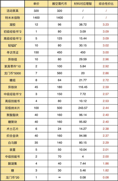 明日方舟密林悍将归来怎么搬空商店 伊娜姆商会奖励兑换指南