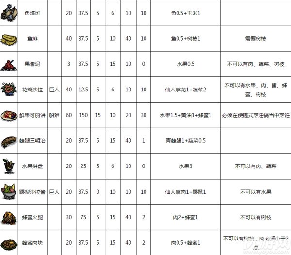 饥荒食谱大全以及配方2020 饥荒食谱大全配方图表高清2020