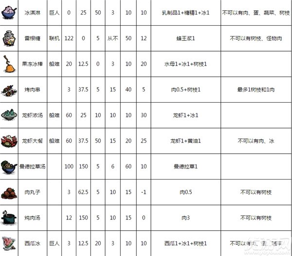 饥荒食谱大全以及配方2020 饥荒食谱大全配方图表高清2020