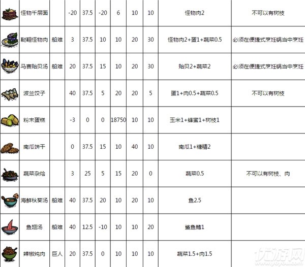 饥荒食谱大全以及配方2020 饥荒食谱大全配方图表高清2020