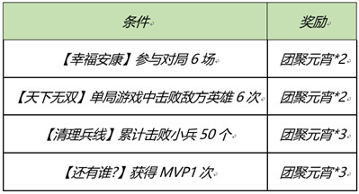 王者荣耀幸福安康对局挑战怎么做 幸福安康对局挑战任务完成攻略