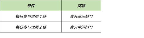 王者荣耀春分幸运树怎么获得 春分幸运树收集兑换指南