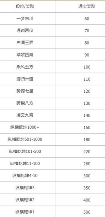 忘川风华录通宝怎么获得 忘川风华录通宝速刷攻略