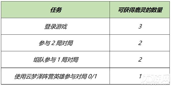 王者荣耀3月23日更新公告 自然之灵拼图活动开启