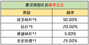 王者荣耀3月23日更新公告 自然之灵拼图活动开启