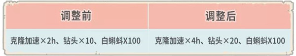 最强蜗牛3月26日更新公告 英伦神域关卡开放收藏家天赋预设功能上线