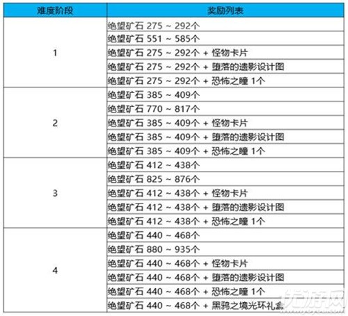 dnf黑鸦之境奖励有哪些 黑鸦之境副本收益及奖励介绍