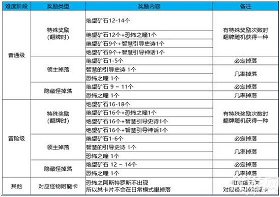 dnf黑鸦之境奖励有哪些 黑鸦之境副本收益及奖励介绍