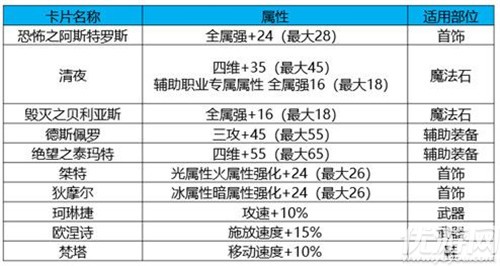 dnf黑鸦之境奖励有哪些 黑鸦之境副本收益及奖励介绍