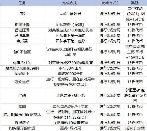 英雄联盟太空律动任务有哪些 lol太空律动里程碑任务速刷攻略