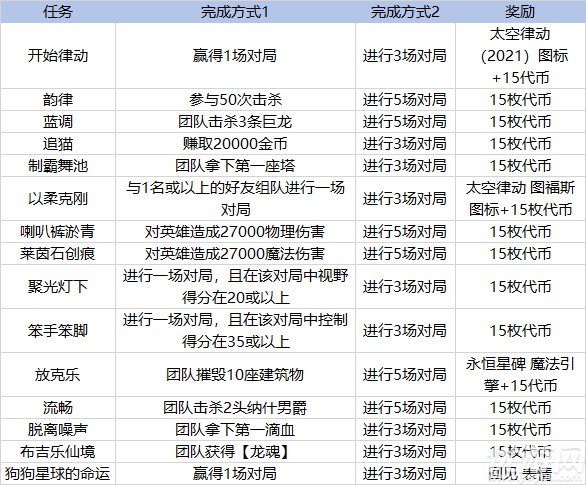 英雄联盟太空律动任务有哪些 lol太空律动里程碑任务速刷攻略