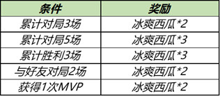 王者荣耀冰爽西瓜怎么获得 浪漫初夏冰爽西瓜速刷攻略