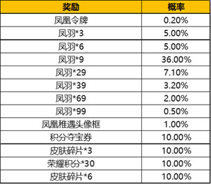 王者荣耀凤凰偕飞抽奖活动开启 凤凰于飞凤求凰抽奖规则一览