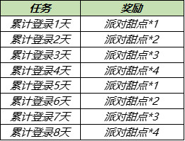 王者荣耀派对甜点怎么获得 夏日挑战派对甜点收集攻略