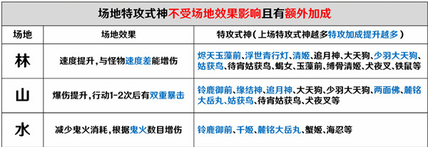 阴阳师青森之秘阵容推荐 青森之秘林山水阵容搭配攻略