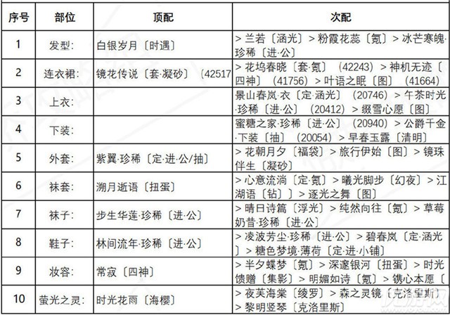 奇迹暖暖绚烂烟花搭配攻略 奇迹暖暖绚烂烟花高分搭配技巧