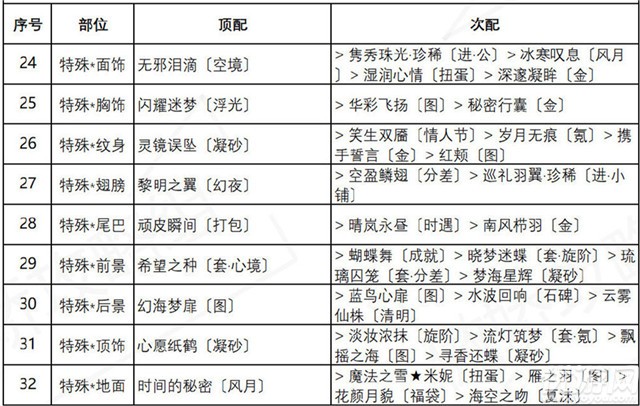 奇迹暖暖绚烂烟花搭配攻略 奇迹暖暖绚烂烟花高分搭配技巧