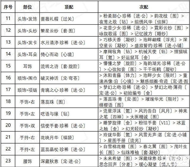 奇迹暖暖绚烂烟花搭配攻略 奇迹暖暖绚烂烟花高分搭配技巧