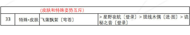 奇迹暖暖绚烂烟花搭配攻略 奇迹暖暖绚烂烟花高分搭配技巧