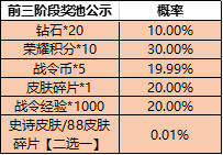 王者荣耀一启幸运活动怎么玩 一启幸运四阶段获奖概率