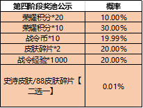 王者荣耀一启幸运活动怎么玩 一启幸运四阶段获奖概率