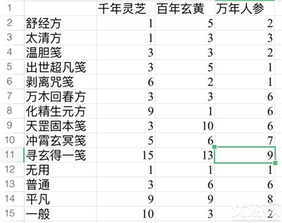 一念逍遥百炼成仙活动攻略 一念逍遥百炼成仙药方大全