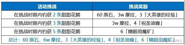 原神月中王国钓鱼点在哪里 原神月中王国钓鱼点鱼饵大全