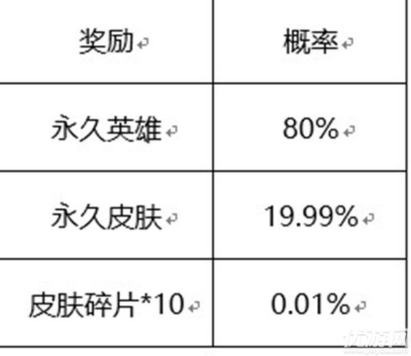 王者荣耀六周年惊喜宝箱有什么 六周年惊喜宝箱奖池概率一览