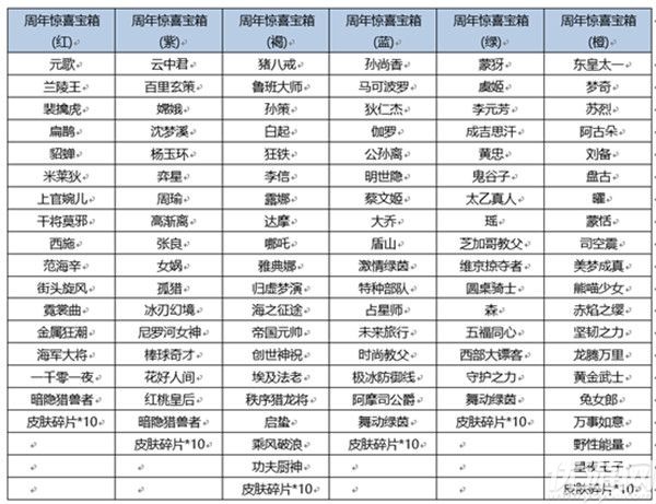 王者荣耀六周年惊喜宝箱有什么 六周年惊喜宝箱奖池概率一览