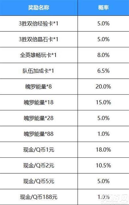 英雄联盟手游好运红包怎么领 lol手游好运红包活动攻略