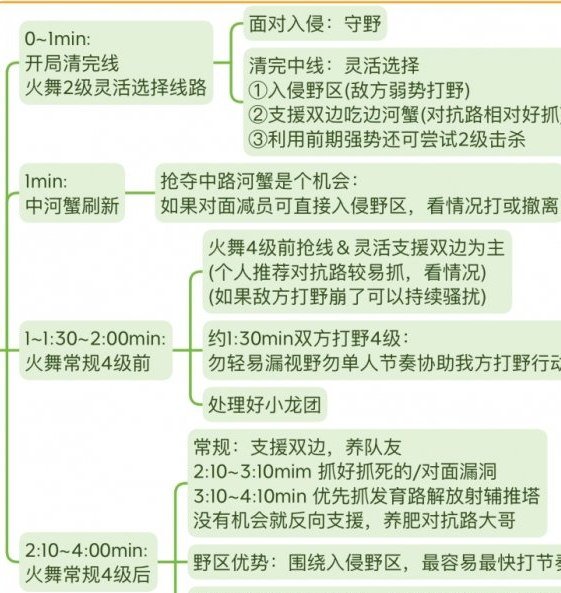 王者荣耀不知火舞运营教学 赛季不知火舞打法思路