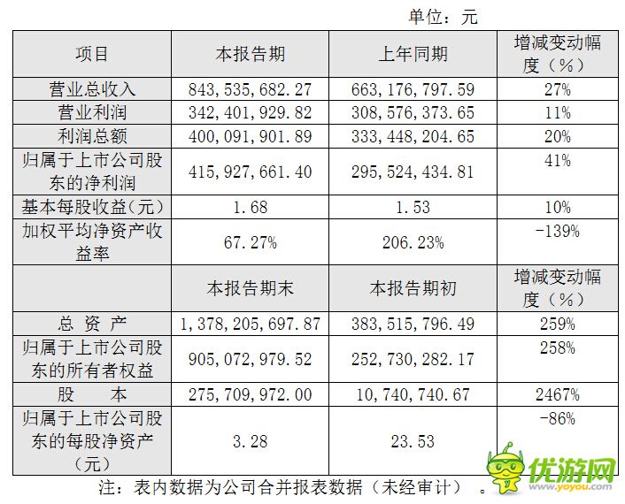 游族2014年业绩快报：净利润4.15亿元