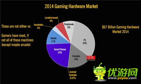 GDC：游戏硬件市场超4200亿 主机性能仍难以超越