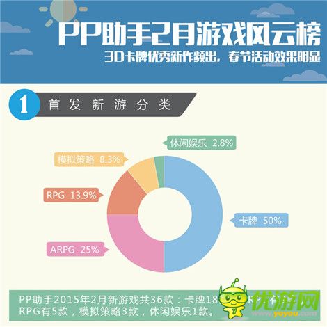 PP助手2015年2月数据报告：IP过度消费