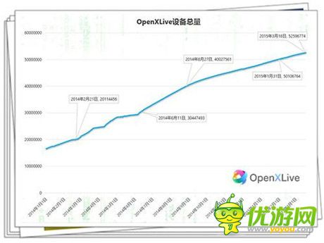 OpenXLive用户破5200万 协助WP开发者发行安卓市场