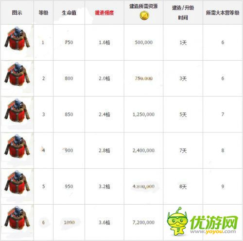 coc部落冲突空气炮详细数据解析