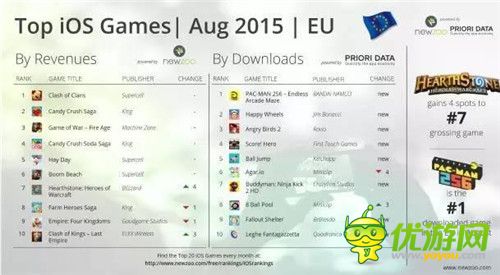 Newzoo发布8月iOS游戏报告：拳皇98空降收入榜第2