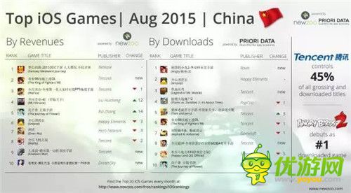 Newzoo发布8月iOS游戏报告：拳皇98空降收入榜第2