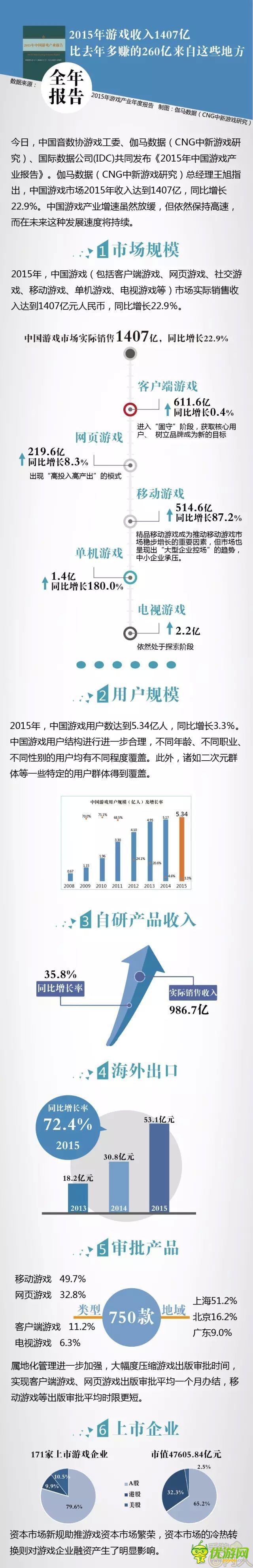 2015中国游戏收入1407亿 较去年增加260亿