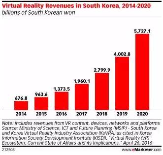 韩总统丑闻升温 韩国VR产业扶持骤减42%