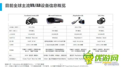TalkingData：VR/AR技术成熟还需5-10年