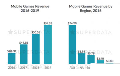 SuperData：2016年手游市场收入达410亿美元 PSVR销量75万台
