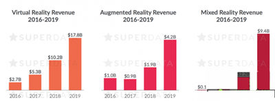 SuperData：2016年手游市场收入达410亿美元 PSVR销量75万台