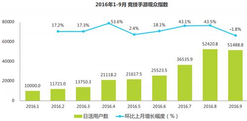 艾瑞:2016年Q3中国竞技手游指数报告