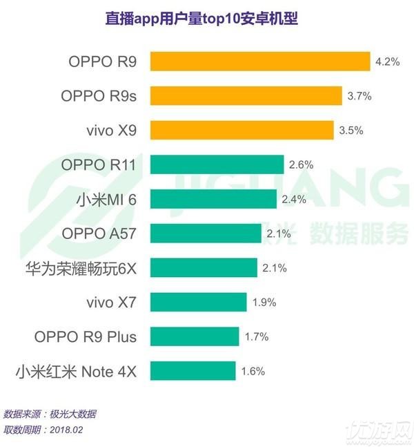 2018年3月直播APP行业大数据公布:OV小米成直播主力安卓机型