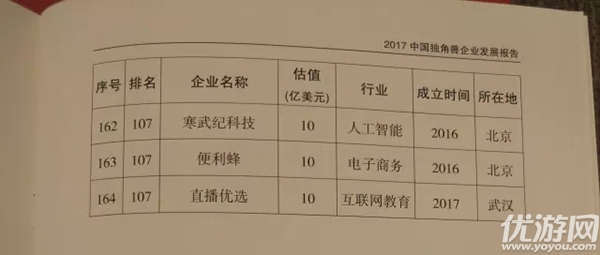 中国独角兽公司最新排行大全 “科技部”2017中国独角兽企业榜单