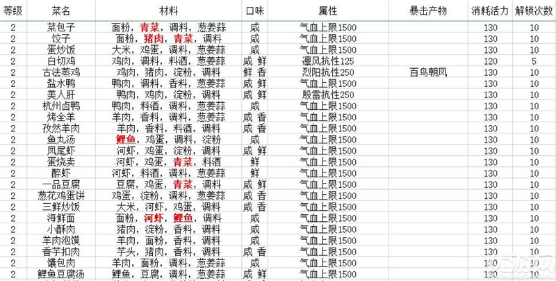 天涯明月刀厨师食谱大全 天涯明月刀厨师菜谱汇总