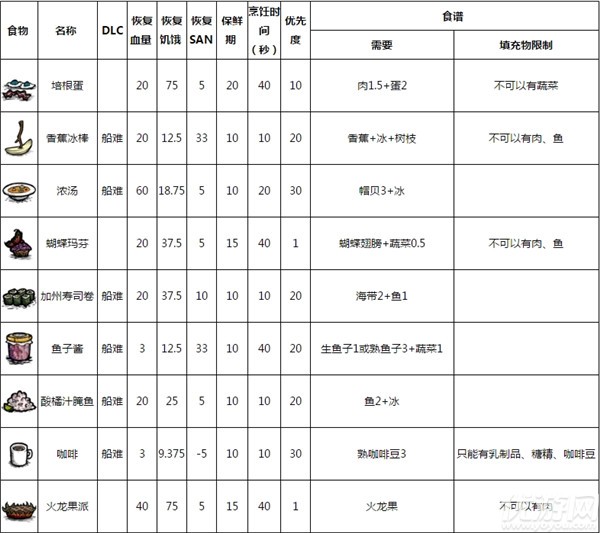 饥荒食谱大全以及配方2020 饥荒食谱大全配方图表高清2020